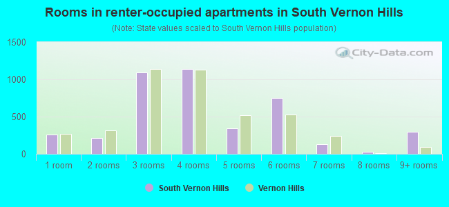 Rooms in renter-occupied apartments in South Vernon Hills