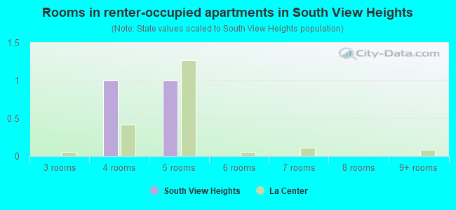 Rooms in renter-occupied apartments in South View Heights