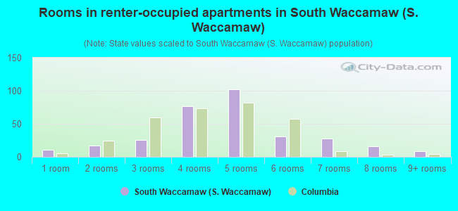 Rooms in renter-occupied apartments in South Waccamaw (S. Waccamaw)