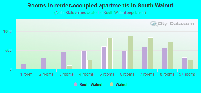 Rooms in renter-occupied apartments in South Walnut