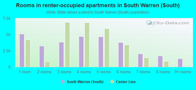 Rooms in renter-occupied apartments in South Warren (South)
