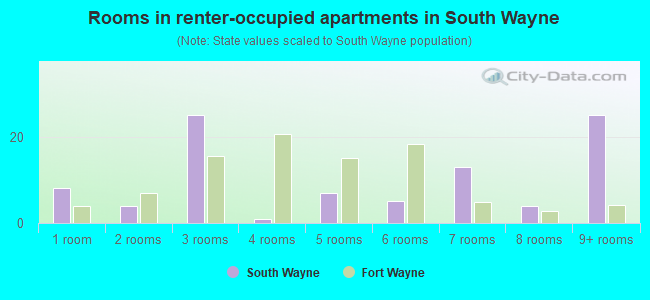 Rooms in renter-occupied apartments in South Wayne
