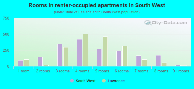 Rooms in renter-occupied apartments in South West
