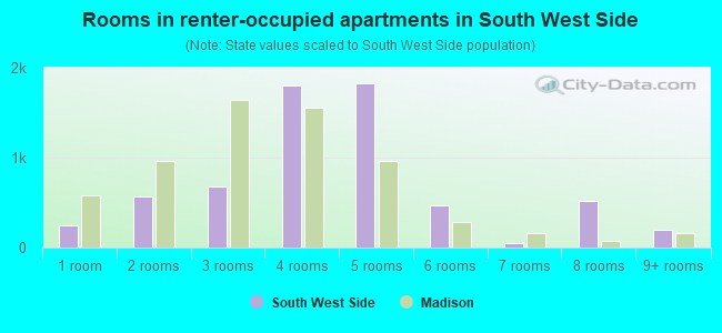 Rooms in renter-occupied apartments in South West Side