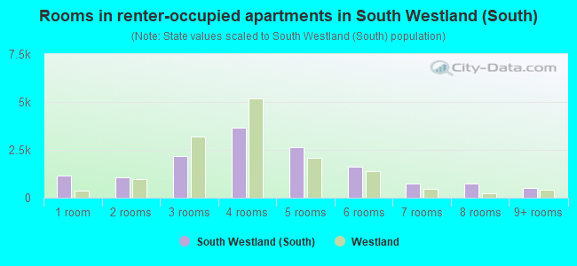 Rooms in renter-occupied apartments in South Westland (South)