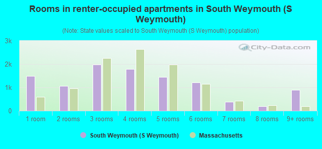 Rooms in renter-occupied apartments in South Weymouth (S Weymouth)