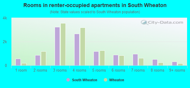 Rooms in renter-occupied apartments in South Wheaton
