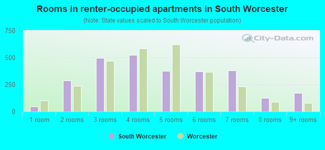 Rooms in renter-occupied apartments in South Worcester