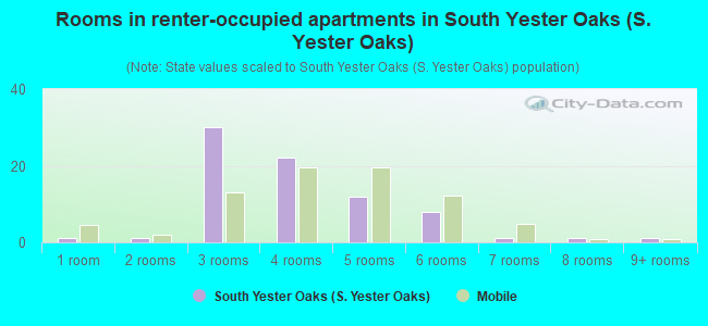 Rooms in renter-occupied apartments in South Yester Oaks (S. Yester Oaks)