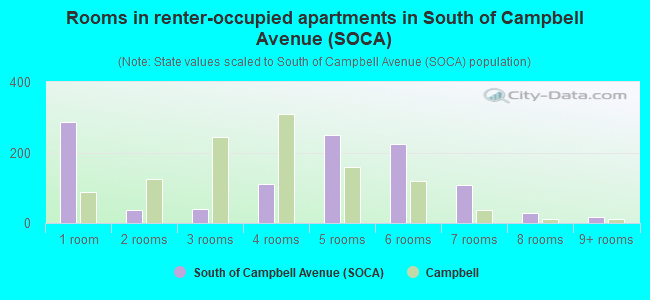 Rooms in renter-occupied apartments in South of Campbell Avenue (SOCA)