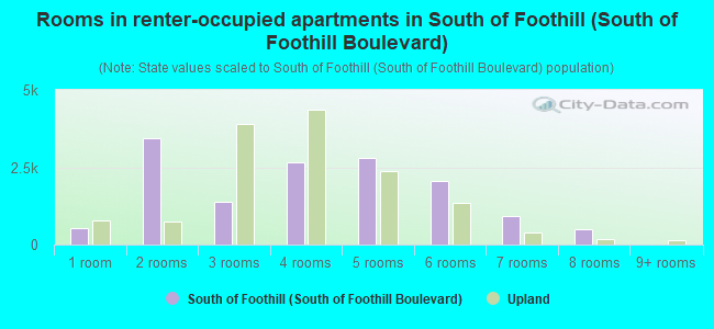 Rooms in renter-occupied apartments in South of Foothill (South of Foothill Boulevard)