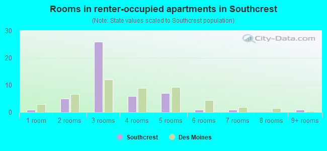 Rooms in renter-occupied apartments in Southcrest
