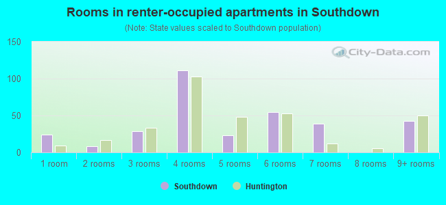 Rooms in renter-occupied apartments in Southdown