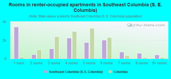 Rooms in renter-occupied apartments in Southeast Columbia (S. E. Columbia)