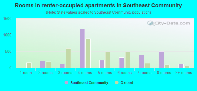Rooms in renter-occupied apartments in Southeast Community