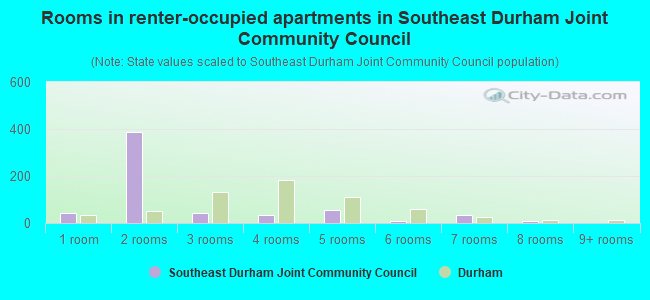 Rooms in renter-occupied apartments in Southeast Durham Joint Community Council