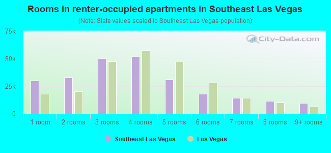 Rooms in renter-occupied apartments in Southeast Las Vegas
