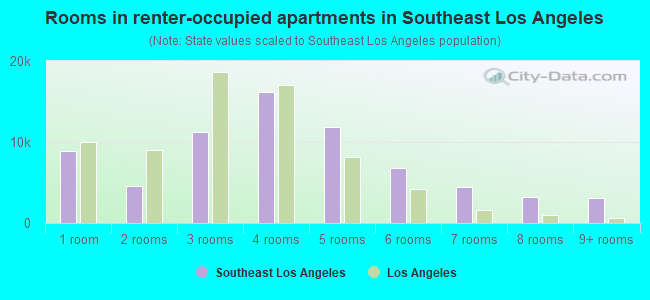 Rooms in renter-occupied apartments in Southeast Los Angeles