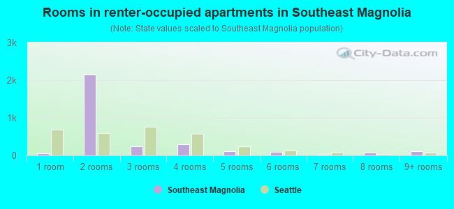 Rooms in renter-occupied apartments in Southeast Magnolia