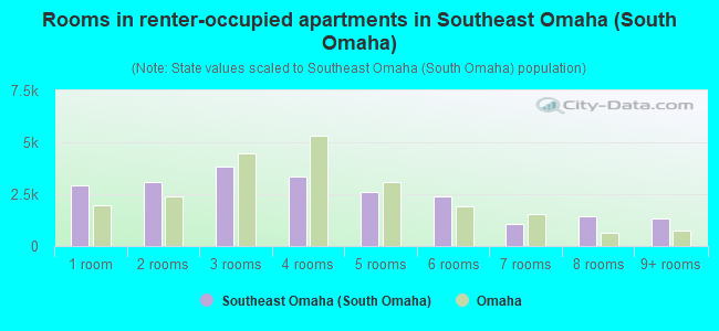 Rooms in renter-occupied apartments in Southeast Omaha (South Omaha)