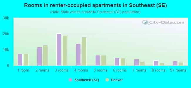 Rooms in renter-occupied apartments in Southeast (SE)