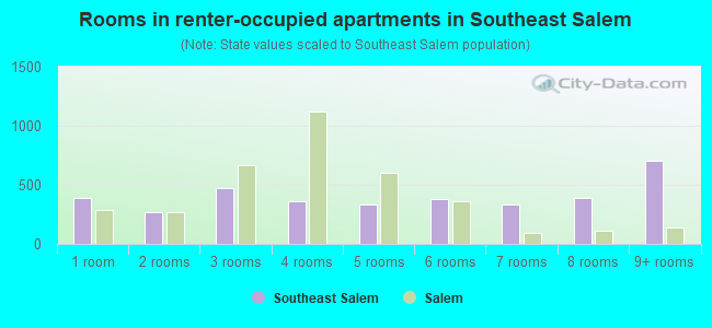 Rooms in renter-occupied apartments in Southeast Salem
