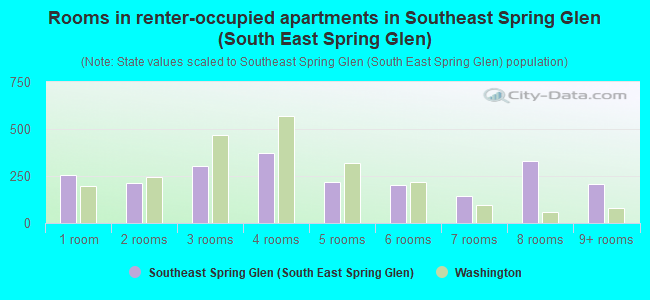 Rooms in renter-occupied apartments in Southeast Spring Glen (South East Spring Glen)