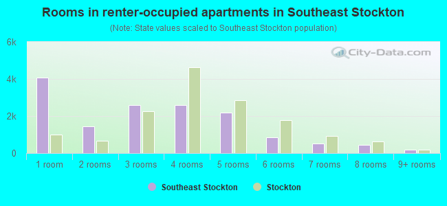 Rooms in renter-occupied apartments in Southeast Stockton