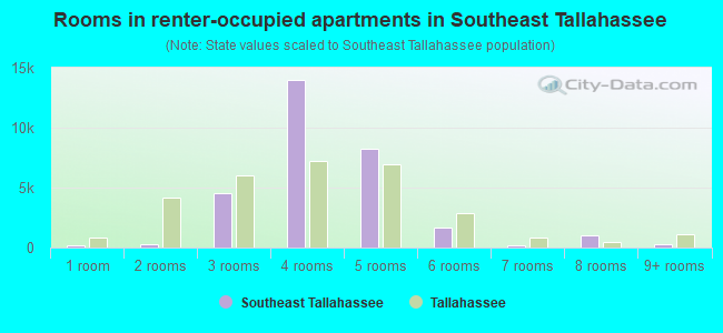 Rooms in renter-occupied apartments in Southeast Tallahassee