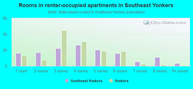 Rooms in renter-occupied apartments in Southeast Yonkers