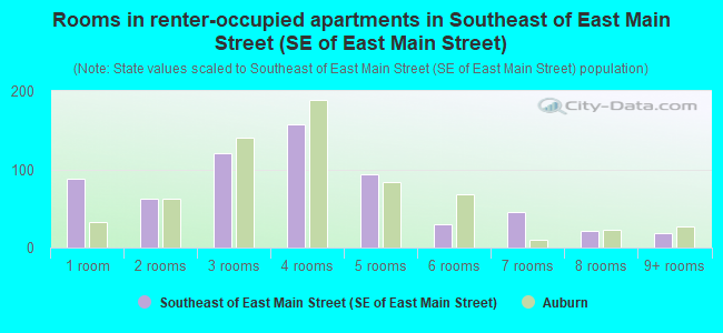 Rooms in renter-occupied apartments in Southeast of East Main Street (SE of East Main Street)