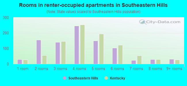 Rooms in renter-occupied apartments in Southeastern Hills