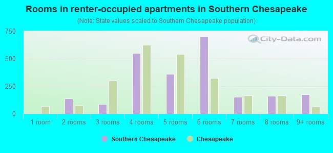 Rooms in renter-occupied apartments in Southern Chesapeake