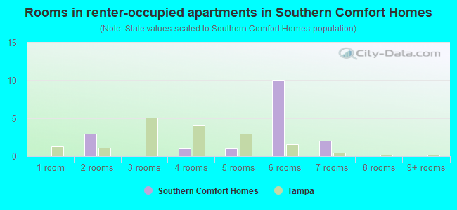 Rooms in renter-occupied apartments in Southern Comfort Homes