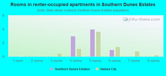 Rooms in renter-occupied apartments in Southern Dunes Estates