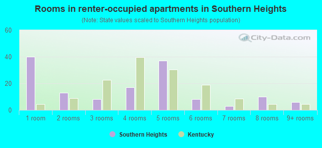 Rooms in renter-occupied apartments in Southern Heights