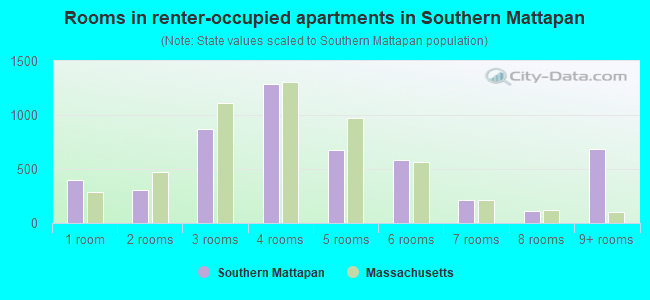 Rooms in renter-occupied apartments in Southern Mattapan