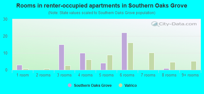Rooms in renter-occupied apartments in Southern Oaks Grove