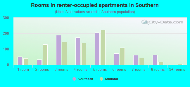 Rooms in renter-occupied apartments in Southern