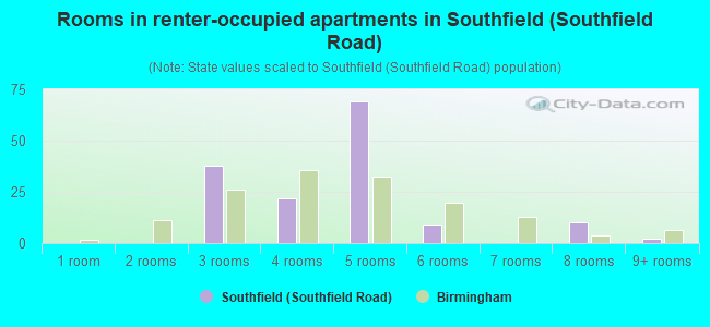Rooms in renter-occupied apartments in Southfield (Southfield Road)