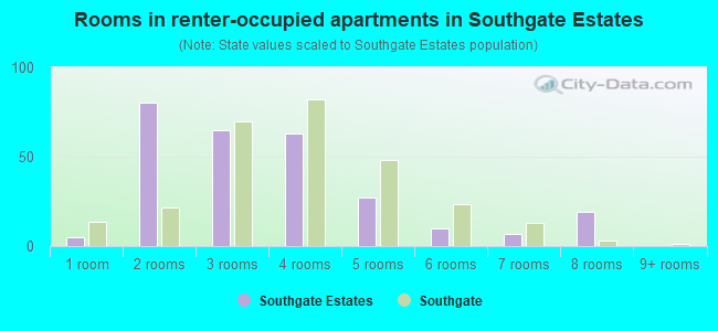 Rooms in renter-occupied apartments in Southgate Estates