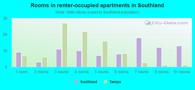Rooms in renter-occupied apartments in Southland