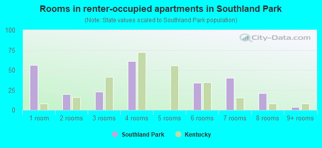 Rooms in renter-occupied apartments in Southland Park
