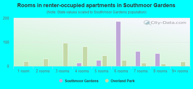 Rooms in renter-occupied apartments in Southmoor Gardens
