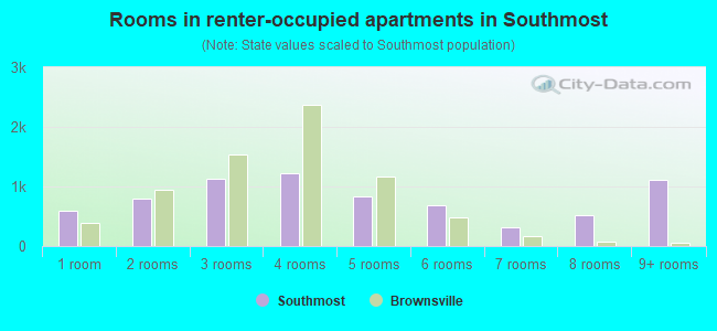Rooms in renter-occupied apartments in Southmost