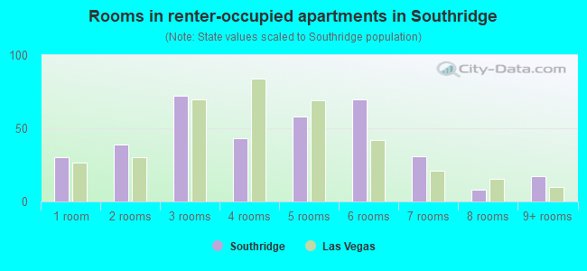 Rooms in renter-occupied apartments in Southridge