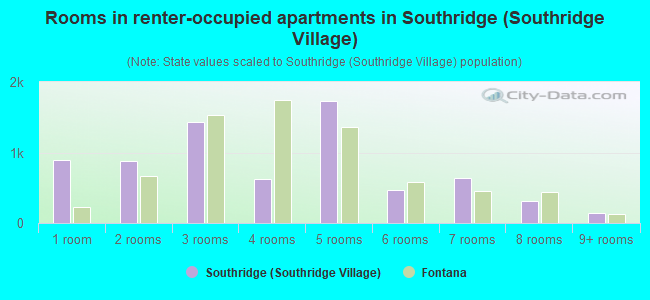 Rooms in renter-occupied apartments in Southridge (Southridge Village)
