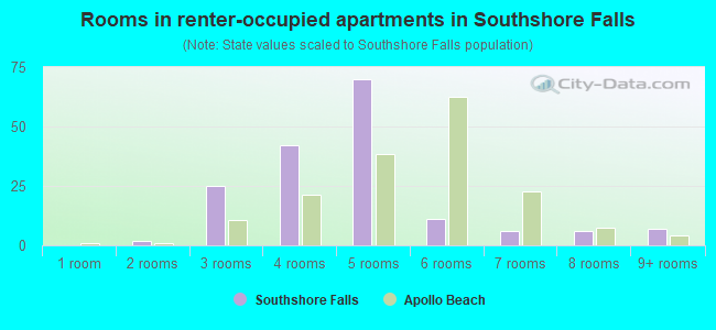 Rooms in renter-occupied apartments in Southshore Falls