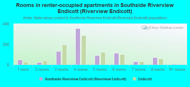 Rooms in renter-occupied apartments in Southside Riverview Endicott (Riverview Endicott)