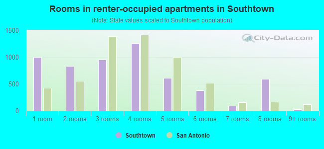 Rooms in renter-occupied apartments in Southtown